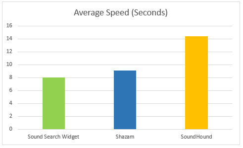 Average Speed Graph