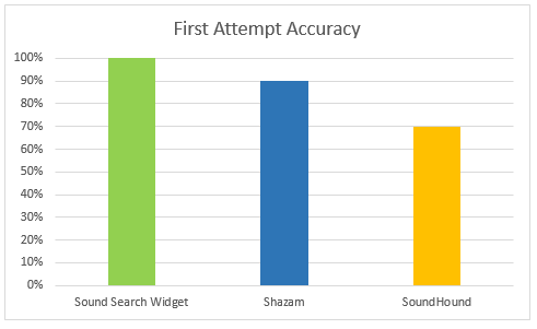 First Attempt Accuracy Graph